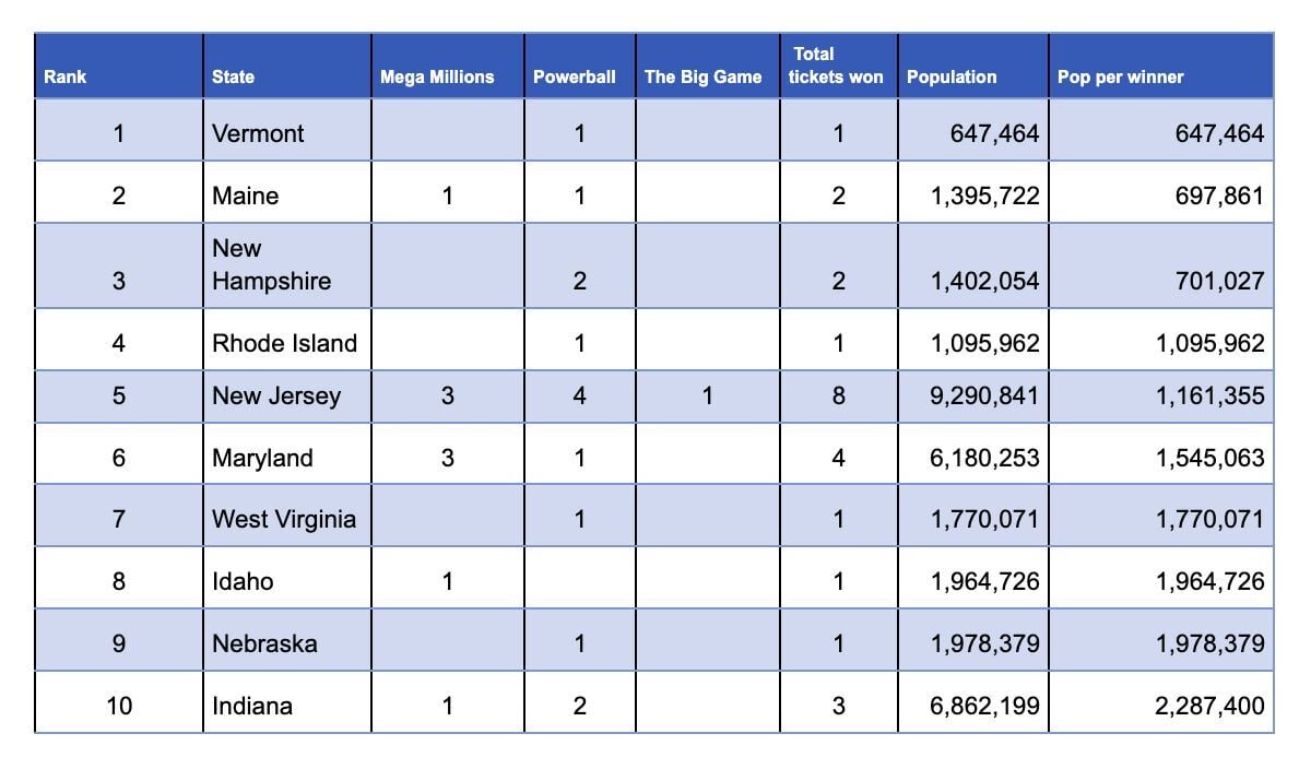 The luckiest states in the US
